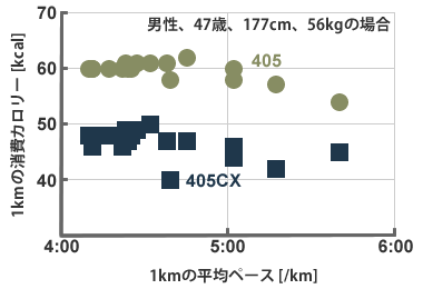 ガーミン　フォアランナー 405CX ＋心拍数モニター (英語版)   新品