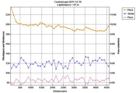 ピッチ２００前後が維持できたのは1.5KMまで(>_<)
あとはズルズル落ちていっているストライドで何とかカバー？
申告ﾀｲﾑ21分で5KMラップでは20：59！一応クリア！もちろん5KMPB!(^^)!