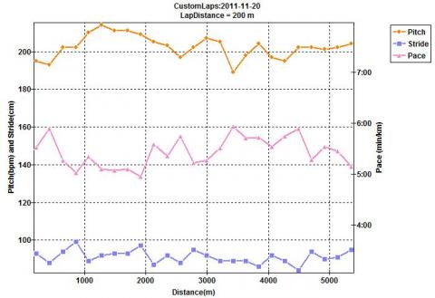 その後の5KMもペースが上がり気味3KMで少し右ふくらはぎになりを感じたのでそこからはダウンJOG