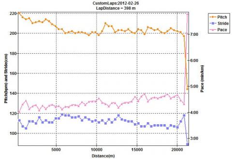 見事な？ﾋﾞﾙﾄﾞﾀﾞｳﾝ12km過ぎは堤防沿いの向かい風影響？
ピッチはなんとかほぼ200以上！