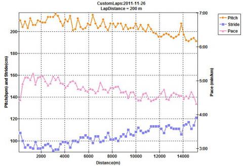 １１kmからのピッチダウンがペースが伸びなかった原因か！？