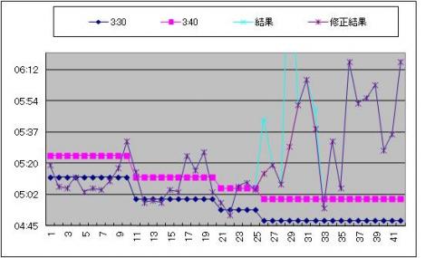 岩本式3：30目標、3：40目標、結果、エイド・トイレ修正結果の順
25KMから遅れ始める。
下りとはいえ前半で3：30目標も切るペースで突っ込んだのが敗因。