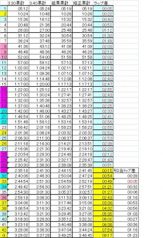 累計データでみるとラップ差の欄に修正累計と3：40目標累計の差を記載
22KMで3分近くあった貯金が31KM地点でなくなる。
それ以後はずるずると落ちていった(>_<)