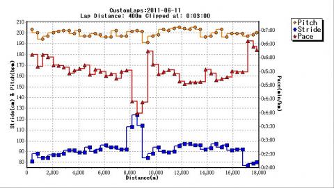 8-9KMのストライドは12OCM越え