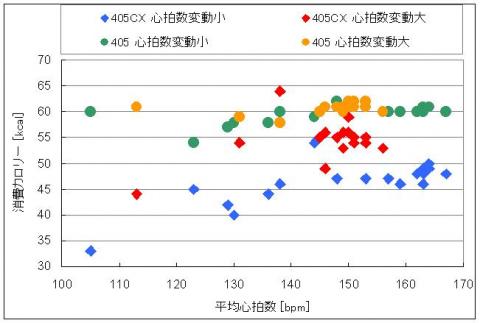 図２：１キロ区間の平均心拍数と消費カロリー
405CXでは、平均の心拍数が同じでも、心拍数の変動が大きい方（赤い方）が消費カロリーを高めに算出することが分かる。