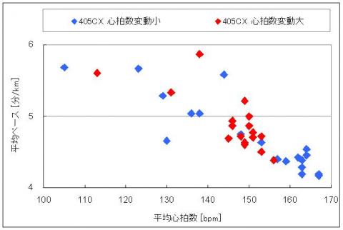 図１：１キロ区間の平均心拍数と平均ペース
昨日（青）と今日（赤）とは同じ直線上に分布しているように見え、この図からは異なった運動をしたようには見えない。
