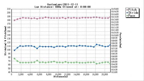 魔の18km地点でペースが上がる逆転現象(?)が･･･(笑)
安定したレース運びが出来たと思います｡