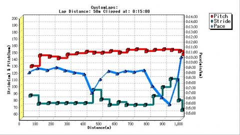 No1　GPS:on　Speed Source：GPS
Lap距離を50にしてみた。500ｍ付近のペースアップは橋の下りか？