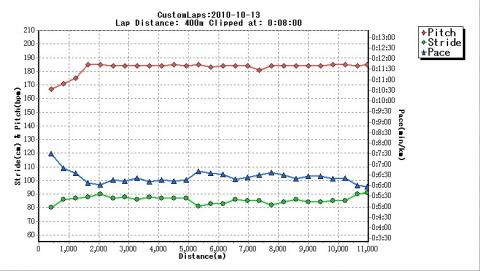 ペースとストライドが上下対称になった。
sugyonさんから新しいバージョンが届いた。いつもありがとうございます。今回はグラフのスタイル（ポイント）が色々変更できるようになった。