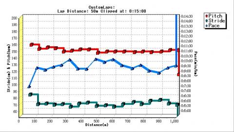 No2　GPS:on　Speed Source：FootPod
FootPodで算出した1kmのラン。正確にはわからないが、ほぼいつもの2km地点まで来ている。