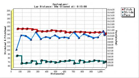 GPS　Calibration：少しだけ短かったようだ。
ランのキャリブレーションをするとどうなるのか？iPod+はWalkとRunの2種類するのだが？