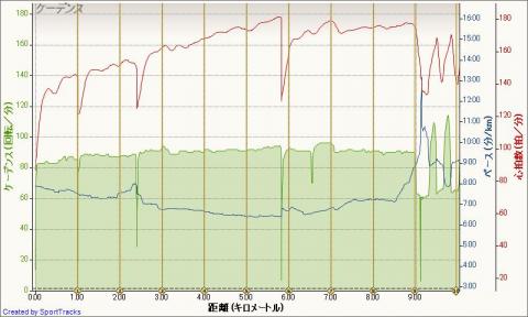 0-2.5　約88（176bpm）
2.5-6　約92（184bpm）
6-9　　約90（180bpm）