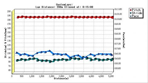 No2のデータ。
２ｋｍと４ｋｍでペースアップ（ストライドで）したつもりだったが、ほとんど影響なし！(^_^;)