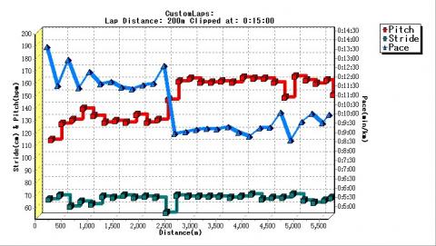 No2（帰りのデータ）
2.5kmからストライドは変わらずピッチが上がっていることが解る。