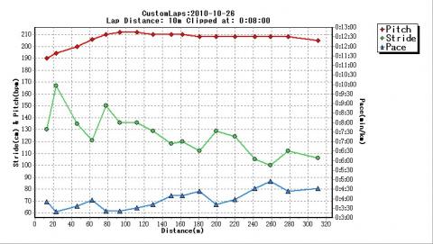 失敗300m走（^_^;）
とんでもないペースで走り始めた。
最初のストライド170cmは異常値？