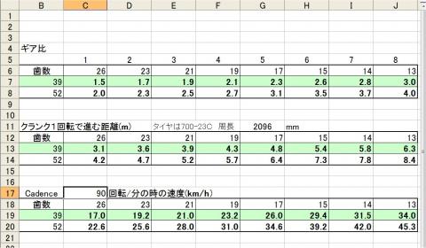 トップギアでケイデンス９０で走ると時速45.3kmでる。