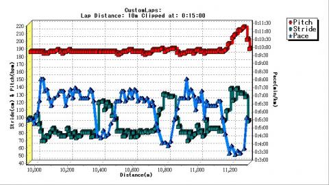 10km からのWS部分拡大グラフ。
1回目：ピッチ182、ストライド115、ペース4：50
2回目：ピッチ182、ストライド125、ペース4：20
3回目：ピッチ210、ストライド130、ペース3：40