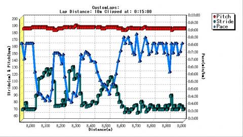 8-9km間のWS部分を拡大表示してみた。ストライドが70cmから120cmくらいまで変化している。それに応じてペースは瞬間的にだがキロ8分台からキロ4分くらいまで変化した。