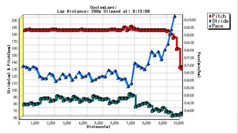 グラフ上の7km以降で1kmごとにピッチは一定（90）のまま、ストライドでペースダウンを試してみた。ペースアップよりは楽にできる。しかし、キロ8分より遅くなるとこのピッチで走るのは難しい。