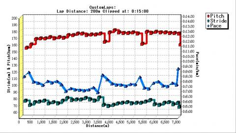 3.5km地点で給水のために休憩したら、ピッチが少し上がってストライドは少し狭まった。ピッチはほぼリアルタイムで表示されるので、速くなったのはわかる。ストライドは感覚でしかわからない。