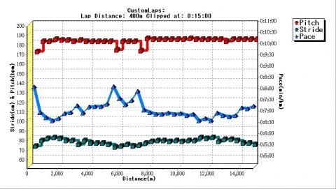 前半はピッチ180、後半は182で走った。180より182の方が安定して走れた。