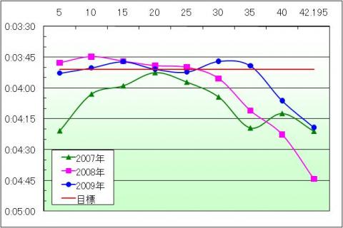 過去３年のペース推移グラフ