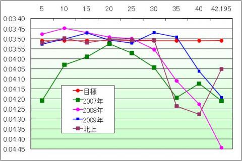5km毎ペース推移グラフ