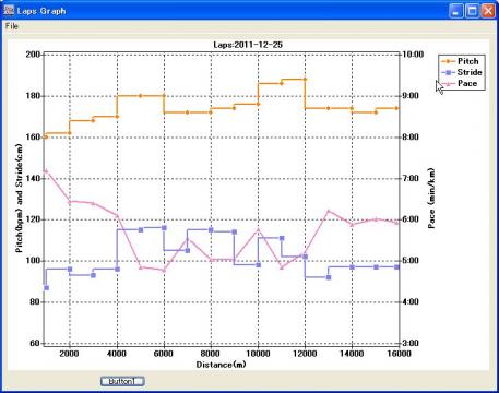 Sugyonさんにいただいたプログラムでグラフ化してみました。
4～6kmの区間のピッチ180が自分に一番合っているようです。