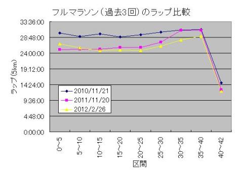 フルマラソン・・・ラップ比較