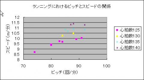 ピッチとスピードの関係をグラフにしてみた。
心拍数は一定でピッチを意図的に変えた結果、心拍数125では明らかにピッチ90まではピッチに比例してスピードがアップしている。
　ただ心拍数135以上ではピッチの変化が少なかったこともあり、ピッチとスピードの関係は不明確。