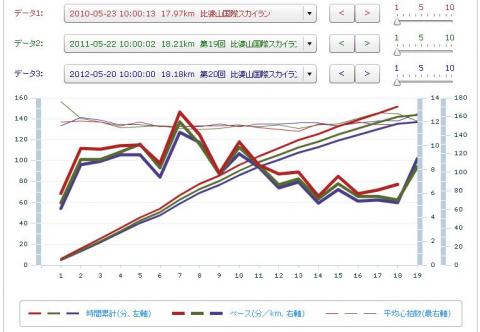 過去3回の記録を比較してみた。