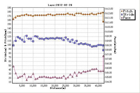 ストライドを見ると25ｋｍから徐々に落ちてきているのがわかる。ピッチは上がっているがそれよりストライドの落ちが勝って結果ペースダウンしている。
このことからやはり着地筋（大腿四頭筋）の鍛え方が足らなかったということでしょう。