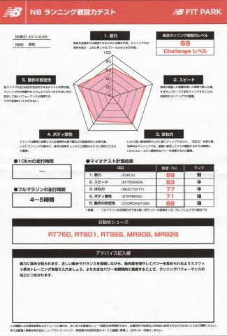 昨年のデータ
筋力のランクが弱でショックを受けた記憶がよみがえる