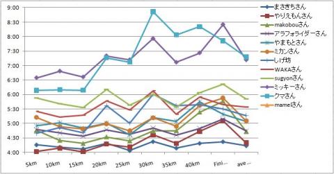 奈良マラソン・フル参加者の5キロごとのLAPを1キロ換算。
finは2.195km、aveは42.195kmで換算。