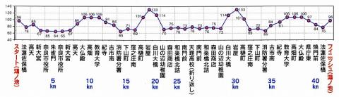 奈良マラソン・高低表（10キロ毎に登りが有り）