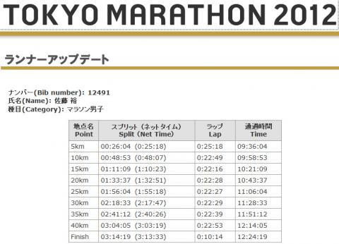 東京マラソン2012