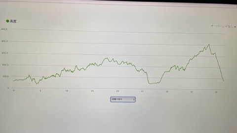 今回の累積標高３２００m