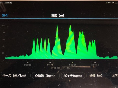 獲得標高は６００mほど　特に最初の５本の上りはキツかった