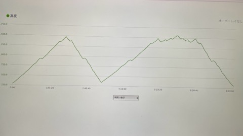 本日の累積標高２８５０m