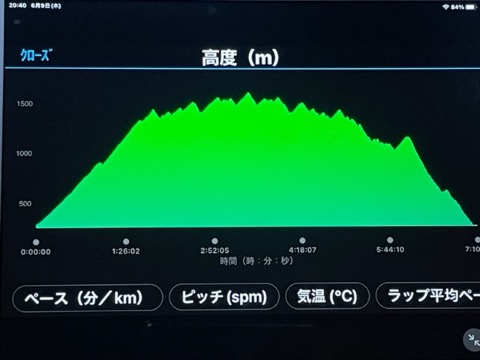 累積標高は2500m