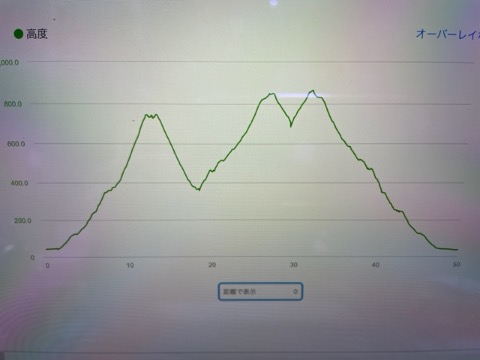 本日の累積標高1400m。