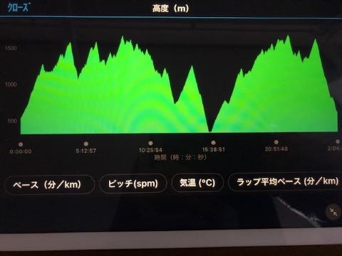 今回の累積標高は約7000m この写真のギザギザが丹沢の厳しさを表している