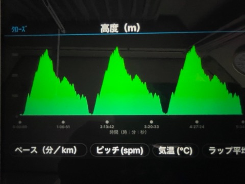 標高は３２０m程と低いが　突き上げるようの登りが連続