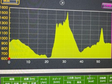 今回は６割ほどがロード