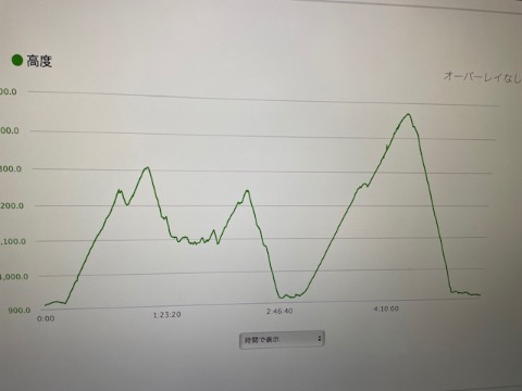 今日のコース　18km 　累積標高１３００m