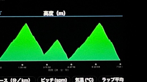 本日の累積標高は2740m