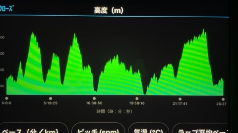 累積標高は7000m！