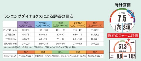 今日はわずか８キロの緩ジョグだったが、いずれの項目も「良い」か「やや良い」には入っている。　この先長くランライフを続けていく上で大切な指標になるのではないか　