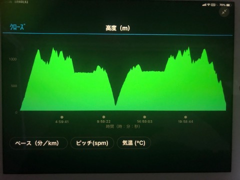 今回は９８kmで累積標高５４００m