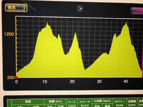 本日の累積標高は3800m ２５〜３２キロの峠走が藻xちともきつかった。